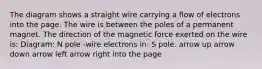 The diagram shows a straight wire carrying a flow of electrons into the page. The wire is between the poles of a permanent magnet. The direction of the magnetic force exerted on the wire is: Diagram: N pole -wire electrons in- S pole. arrow up arrow down arrow left arrow right into the page