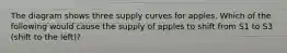 The diagram shows three supply curves for apples. Which of the following would cause the supply of apples to shift from S1 to S3 (shift to the left)?