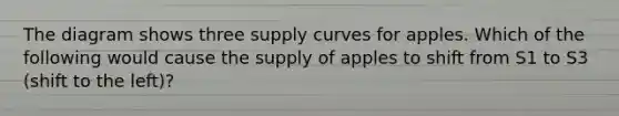 The diagram shows three supply curves for apples. Which of the following would cause the supply of apples to shift from S1 to S3 (shift to the left)?