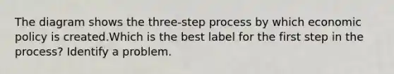 The diagram shows the three-step process by which economic policy is created.Which is the best label for the first step in the process? Identify a problem.