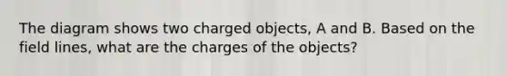 The diagram shows two charged objects, A and B. Based on the field lines, what are the charges of the objects?