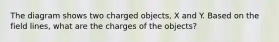 The diagram shows two charged objects, X and Y. Based on the field lines, what are the charges of the objects?