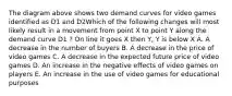 The diagram above shows two demand curves for video games identified as D1 and D2Which of the following changes will most likely result in a movement from point X to point Y along the demand curve D1 ? On line it goes X then Y, Y is below X A. A decrease in the number of buyers B. A decrease in the price of video games C. A decrease in the expected future price of video games D. An increase in the negative effects of video games on players E. An increase in the use of video games for educational purposes