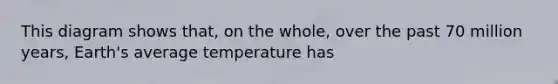 This diagram shows that, on the whole, over the past 70 million years, Earth's average temperature has