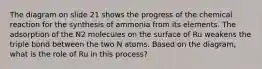 The diagram on slide 21 shows the progress of the chemical reaction for the synthesis of ammonia from its elements. The adsorption of the N2 molecules on the surface of Ru weakens the triple bond between the two N atoms. Based on the diagram, what is the role of Ru in this process?