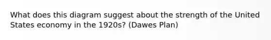 What does this diagram suggest about the strength of the United States economy in the 1920s? (Dawes Plan)