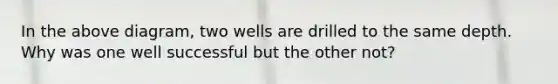 In the above diagram, two wells are drilled to the same depth. Why was one well successful but the other not?