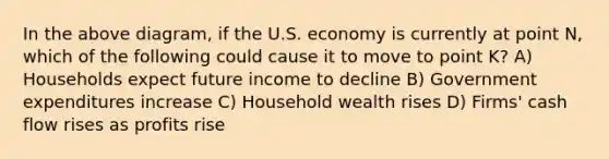 In the above diagram, if the U.S. economy is currently at point N, which of the following could cause it to move to point K? A) Households expect future income to decline B) Government expenditures increase C) Household wealth rises D) Firms' cash flow rises as profits rise