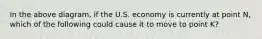 In the above diagram, if the U.S. economy is currently at point N, which of the following could cause it to move to point K?