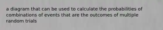 a diagram that can be used to calculate the probabilities of combinations of events that are the outcomes of multiple random trials