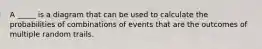 A _____ is a diagram that can be used to calculate the probabilities of combinations of events that are the outcomes of multiple random trails.