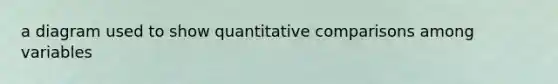 a diagram used to show quantitative comparisons among variables