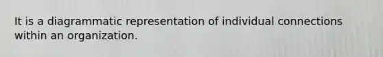 It is a diagrammatic representation of individual connections within an organization.