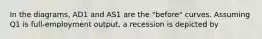 In the diagrams, AD1 and AS1 are the "before" curves. Assuming Q1 is full-employment output, a recession is depicted by