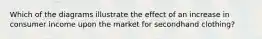 Which of the diagrams illustrate the effect of an increase in consumer income upon the market for secondhand clothing?