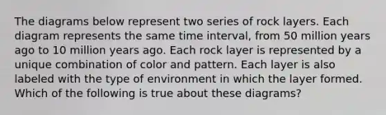 The diagrams below represent two series of rock layers. Each diagram represents the same <a href='https://www.questionai.com/knowledge/kistlM8mUs-time-interval' class='anchor-knowledge'>time interval</a>, from 50 million years ago to 10 million years ago. Each rock layer is represented by a unique combination of color and pattern. Each layer is also labeled with the type of environment in which the layer formed. Which of the following is true about these diagrams?