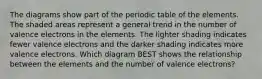 The diagrams show part of the periodic table of the elements. The shaded areas represent a general trend in the number of valence electrons in the elements. The lighter shading indicates fewer valence electrons and the darker shading indicates more valence electrons. Which diagram BEST shows the relationship between the elements and the number of valence electrons?