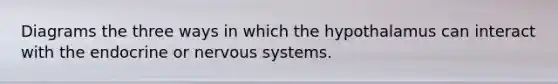 Diagrams the three ways in which the hypothalamus can interact with the endocrine or nervous systems.