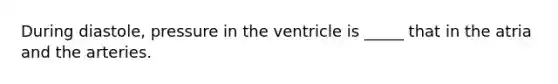 During diastole, pressure in the ventricle is _____ that in the atria and the arteries.