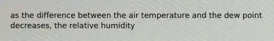 as the difference between the air temperature and the dew point decreases, the relative humidity