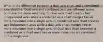 What is the difference between a dual axis chart and a combined axis chart? a) Dual axis and combined axis are different terms but have the same meaning. b) Dual axis chart creates two independent axes while a combined axis chart merges two or more measures into a single axis. c) Combined axis chart creates two independent axes while a dual axis chart merges two or more measures into a single axis. d) Dual axis chart becomes a combined axis chart once two or more measures are combined into a single axis.