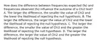 How does the difference between frequencies expected (fe) and frequencies observed (fo) influence the outcome of a Chi2 test? A. The larger the difference, the smaller the value of Chi2 and the lower the likelihood of rejecting the null hypothesis. B. The larger the difference, the larger the value of Chi2 and the lower the likelihood of rejecting the null hypothesis. C. The larger the difference, the smaller the value of Chi2 and the greater the likelihood of rejecting the null hypothesis. D. The larger the difference, the larger the value of Chi2 and the greater the likelihood of rejecting the null hypothesis.