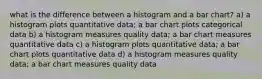 what is the difference between a histogram and a bar chart? a) a histogram plots quantitative data; a bar chart plots categorical data b) a histogram measures quality data; a bar chart measures quantitative data c) a histogram plots quantitative data; a bar chart plots quantitative data d) a histogram measures quality data; a bar chart measures quality data