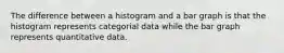 The difference between a histogram and a bar graph is that the histogram represents categorial data while the bar graph represents quantitative data.