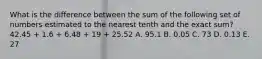 What is the difference between the sum of the following set of numbers estimated to the nearest tenth and the exact sum? 42.45 + 1.6 + 6.48 + 19 + 25.52 A. 95.1 B. 0.05 C. 73 D. 0.13 E. 27