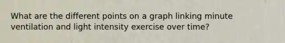 What are the different points on a graph linking minute ventilation and light intensity exercise over time?