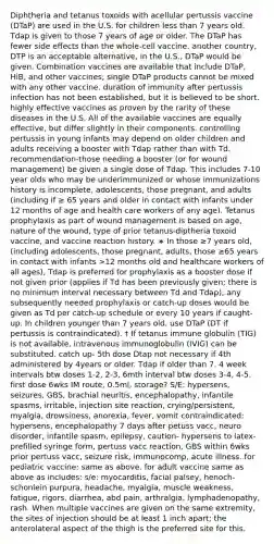 Diphtheria and tetanus toxoids with acellular pertussis vaccine (DTaP) are used in the U.S. for children less than 7 years old. Tdap is given to those 7 years of age or older. The DTaP has fewer side effects than the whole-cell vaccine. another country, DTP is an acceptable alternative, in the U.S., DTaP would be given. Combination vaccines are available that include DTaP, HiB, and other vaccines; single DTaP products cannot be mixed with any other vaccine. duration of immunity after pertussis infection has not been established, but it is believed to be short. highly effective vaccines as proven by the rarity of these diseases in the U.S. All of the available vaccines are equally effective, but differ slightly in their components. controlling pertussis in young infants may depend on older children and adults receiving a booster with Tdap rather than with Td. recommendation-those needing a booster (or for wound management) be given a single dose of Tdap. This includes 7-10 year olds who may be underimmunized or whose immunizations history is incomplete, adolescents, those pregnant, and adults (including if ≥ 65 years and older in contact with infants under 12 months of age and health care workers of any age). Tetanus prophylaxis as part of wound management is based on age, nature of the wound, type of prior tetanus-diptheria toxoid vaccine, and vaccine reaction history. ∗ In those ≥7 years old, (including adolescents, those pregnant, adults, those ≥65 years in contact with infants >12 months old and healthcare workers of all ages), Tdap is preferred for prophylaxis as a booster dose if not given prior (applies if Td has been previously given; there is no minimum interval necessary between Td and Tdap); any subsequently needed prophylaxis or catch-up doses would be given as Td per catch-up schedule or every 10 years if caught-up. In children younger than 7 years old, use DTaP (DT if pertussis is contraindicated). † If tetanus immune globulin (TIG) is not available, intravenous immunoglobulin (IVIG) can be substituted. catch up- 5th dose Dtap not necessary if 4th administered by 4years or older. Tdap if older than 7. 4 week intervals btw doses 1-2, 2-3, 6mth interval btw doses 3-4, 4-5. first dose 6wks IM route, 0.5ml, storage? S/E: hypersens, seizures, GBS, brachial neuritis, encephalopathy, infantile spasms, irritable, injection site reaction, crying/persistent, myalgia, drowsiness, anorexia, fever, vomit contraindicated: hypersens, encephalopathy 7 days after petuss vacc, neuro disorder, infantile spasm, epilepsy, caution- hypersens to latex- prefilled syringe form, pertuss vacc reaction, GBS within 6wks prior pertuss vacc, seizure risk, immunocomp, acute illness. for pediatric vaccine: same as above. for adult vaccine same as above as includes: s/e: myocarditis, facial palsey, henoch-schonlein purpura, headache, myalgia, muscle weakness, fatigue, rigors, diarrhea, abd pain, arthralgia, lymphadenopathy, rash. When multiple vaccines are given on the same extremity, the sites of injection should be at least 1 inch apart; the anterolateral aspect of the thigh is the preferred site for this.