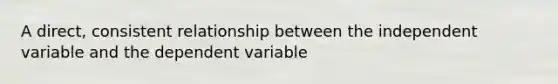 ​A direct, consistent relationship between the independent variable and the dependent variable