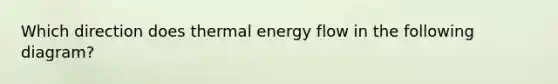 Which direction does thermal <a href='https://www.questionai.com/knowledge/kwLSHuYdqg-energy-flow' class='anchor-knowledge'>energy flow</a> in the following diagram?