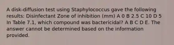 A disk-diffusion test using Staphylococcus gave the following results: Disinfectant Zone of inhibition (mm) A 0 B 2.5 C 10 D 5 In Table 7.1, which compound was bactericidal? A B C D E. The answer cannot be determined based on the information provided.