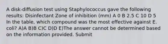 A disk-diffusion test using Staphylococcus gave the following results: Disinfectant Zone of inhibition (mm) A 0 B 2.5 C 10 D 5 In the table, which compound was the most effective against E. coli? A)A B)B C)C D)D E)The answer cannot be determined based on the information provided. Submit