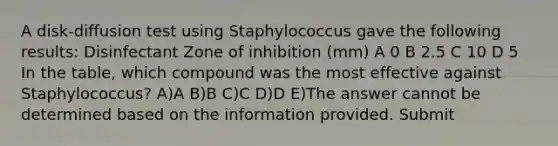 A disk-diffusion test using Staphylococcus gave the following results: Disinfectant Zone of inhibition (mm) A 0 B 2.5 C 10 D 5 In the table, which compound was the most effective against Staphylococcus? A)A B)B C)C D)D E)The answer cannot be determined based on the information provided. Submit