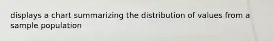 displays a chart summarizing the distribution of values from a sample population