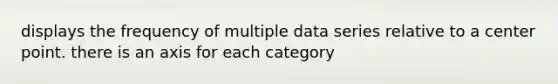 displays the frequency of multiple data series relative to a center point. there is an axis for each category