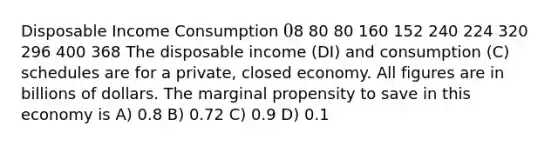 Disposable Income Consumption 08 80 80 160 152 240 224 320 296 400 368 The disposable income (DI) and consumption (C) schedules are for a private, closed economy. All figures are in billions of dollars. The marginal propensity to save in this economy is A) 0.8 B) 0.72 C) 0.9 D) 0.1