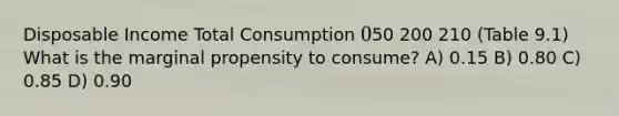 Disposable Income Total Consumption 050 200 210 (Table 9.1) What is the marginal propensity to consume? A) 0.15 B) 0.80 C) 0.85 D) 0.90