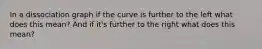 In a dissociation graph if the curve is further to the left what does this mean? And if it's further to the right what does this mean?