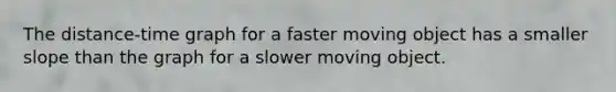 The distance-time graph for a faster moving object has a smaller slope than the graph for a slower moving object.