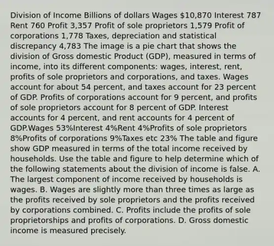 Division of Income Billions of dollars Wages 10,870 Interest 787 Rent 760 Profit 3,357 Profit of sole proprietors 1,579 Profit of corporations 1,778 ​Taxes, depreciation and statistical discrepancy 4,783 The image is a <a href='https://www.questionai.com/knowledge/kDrHXijglR-pie-chart' class='anchor-knowledge'>pie chart</a> that shows the division of Gross domestic Product (GDP), measured in terms of income, into its different components: wages, interest, rent, profits of sole proprietors and corporations, and taxes. Wages account for about 54 percent, and taxes account for 23 percent of GDP. Profits of corporations account for 9 percent, and profits of sole proprietors account for 8 percent of GDP. Interes<a href='https://www.questionai.com/knowledge/k7x83BRk9p-t-accounts' class='anchor-knowledge'>t accounts</a> for 4 percent, and rent accounts for 4 percent of GDP.Wages 53%Interest 4%Rent 4%Profits of sole proprietors 8%Profits of corporations 9%Taxes etc 23% The table and figure show GDP measured in terms of the total income received by households. Use the table and figure to help determine which of the following statements about the division of income is false. A. The largest component of income received by households is wages. B. Wages are slightly <a href='https://www.questionai.com/knowledge/keWHlEPx42-more-than' class='anchor-knowledge'>more than</a> three times as large as the profits received by sole proprietors and the profits received by corporations combined. C. Profits include the profits of sole proprietorships and profits of corporations. D. Gross domestic income is measured precisely.