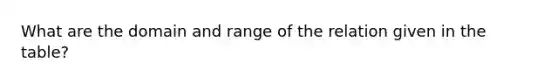 What are the domain and range of the relation given in the table?