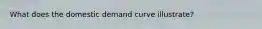 What does the domestic demand curve illustrate?