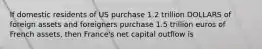 If domestic residents of US purchase 1.2 trillion DOLLARS of foreign assets and foreigners purchase 1.5 trillion euros of French assets, then France's net capital outflow is