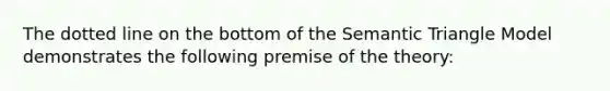 The dotted line on the bottom of the Semantic Triangle Model demonstrates the following premise of the theory: