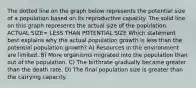 The dotted line on the graph below represents the potential size of a population based on its reproductive capacity. The solid line on this graph represents the actual size of the population. ACTUAL SIZE= LESS THAN POTENTIAL SIZE Which statement best explains why the actual population growth is less than the potential population growth? A) Resources in the environment are limited. B) More organisms migrated into the population than out of the population. C) The birthrate gradually became greater than the death rate. D) The final population size is greater than the carrying capacity.