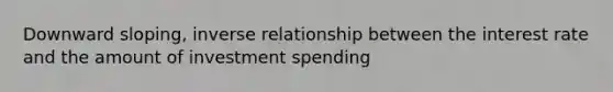 Downward sloping, inverse relationship between the interest rate and the amount of investment spending