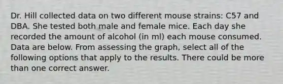 Dr. Hill collected data on two different mouse strains: C57 and DBA. She tested both male and female mice. Each day she recorded the amount of alcohol (in ml) each mouse consumed. Data are below. From assessing the graph, select all of the following options that apply to the results. There could be more than one correct answer.